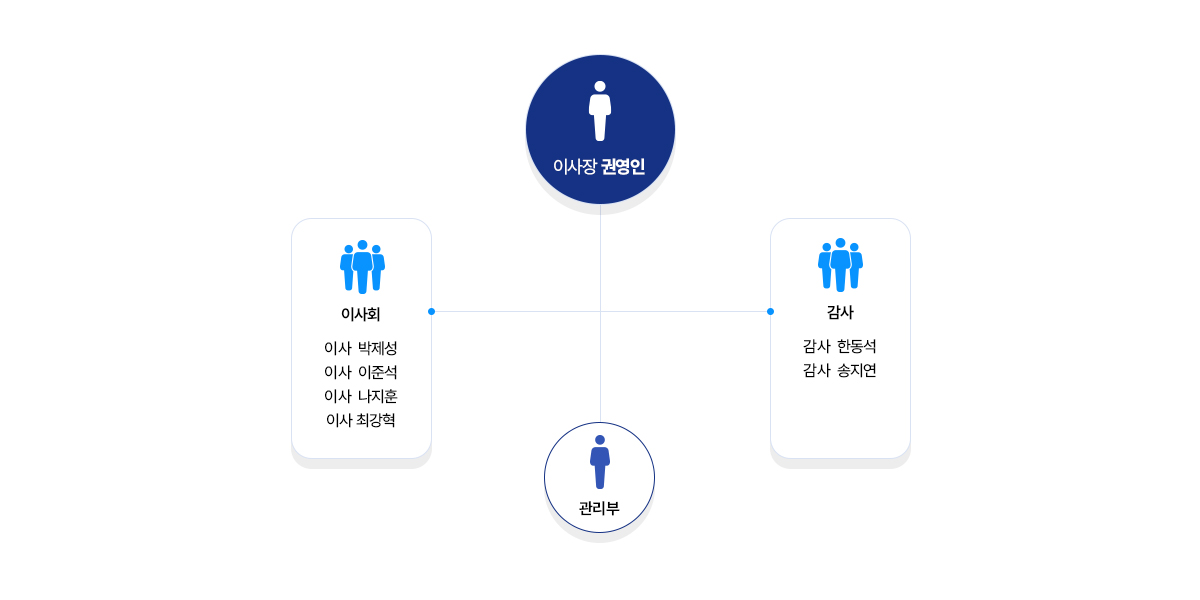해양나눔재단 조직도